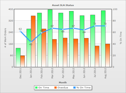 The SLA Status dashboard indicating the number of On Time and Overdue requests