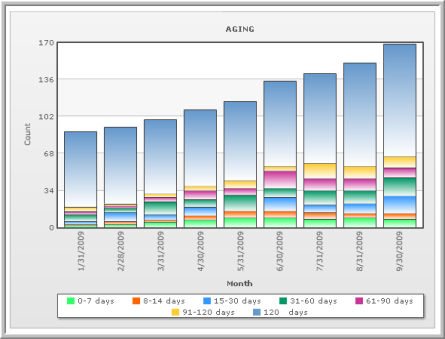 The Logbook Aging bar graph indicating the number of days that a work order is, or will be, overdue 
