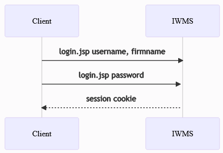 The below image has four rectangles with interconnecting arrows. On the left side there are two rectangles labeled Client, connected by a line. On the right side there are two rectangles labeled IWMS, connected by a line. The line between the Client rectangles has two arrows pointing to the line between the IWMS rectangles. The first arrow is labeled login.jsp username, firmname. The second arrow is labeled login.jsp password. There is also an arrow pointing from the line between the IWMS rectangles to the line between the Client rectangles. This arrow is labeled Session Cookie.