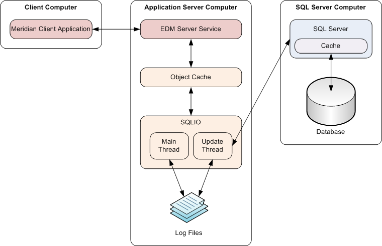 Relationships between Meridian and SQL Server components. Relationships between Meridian and SQL Server components.
